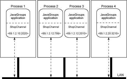 Communications with JavaGroups Channel
